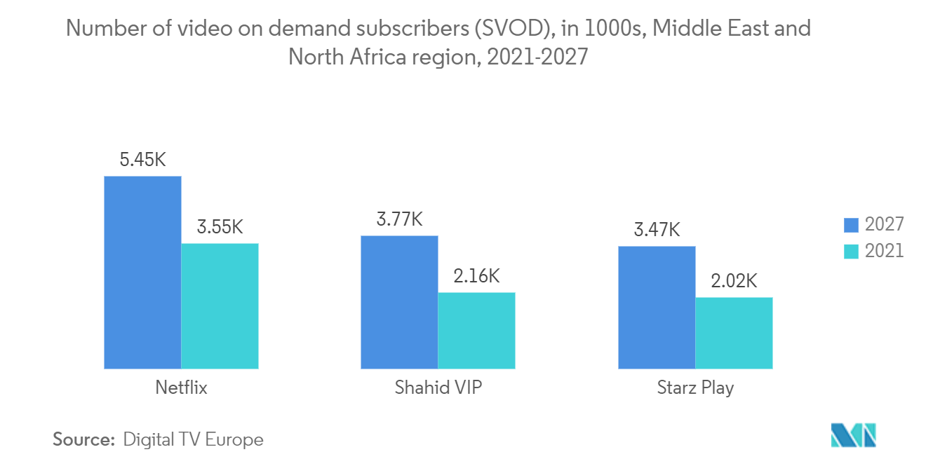 Iraq Telecom Market: Number of video on demand subscribers (SVOD), in 1000s, Middle East and North Africa region, 2021-2027