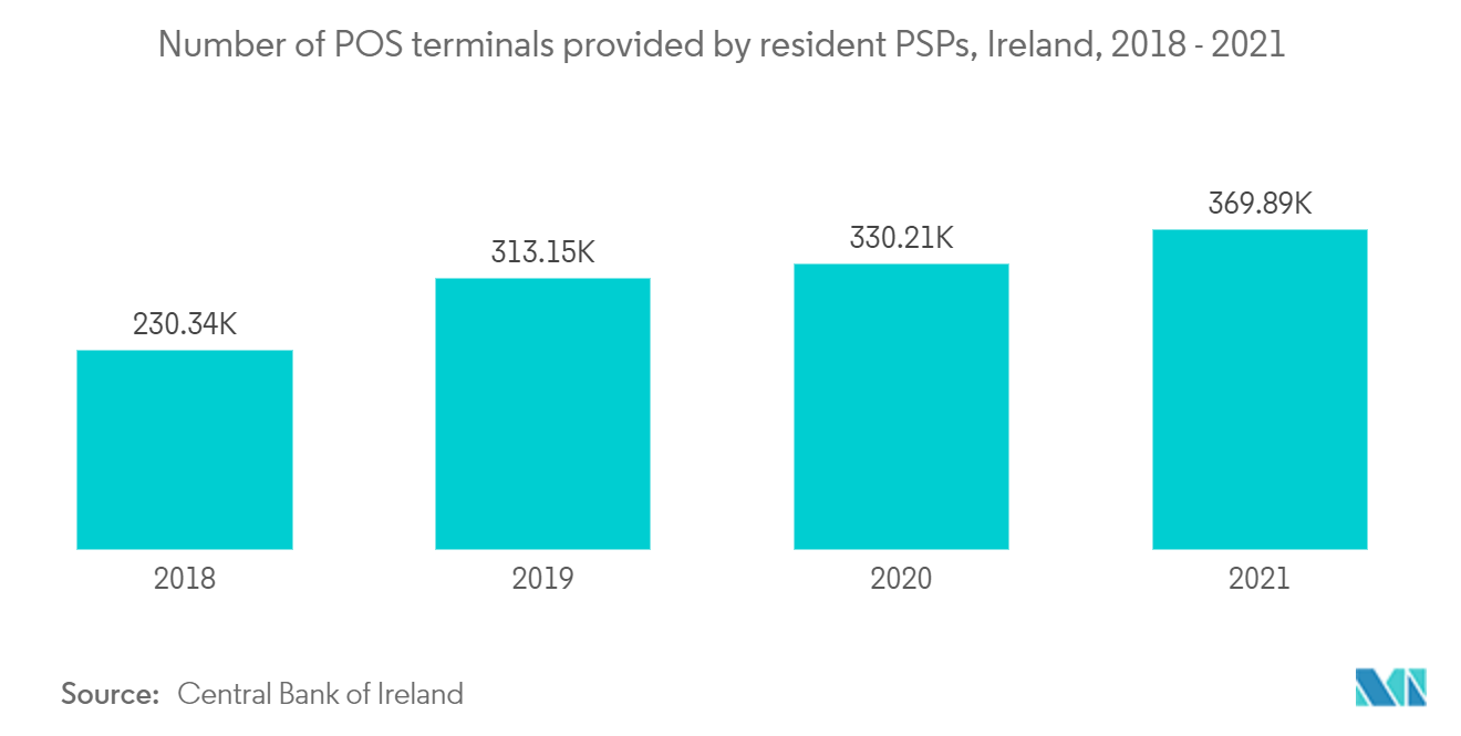 Ireland POS Terminals Market 