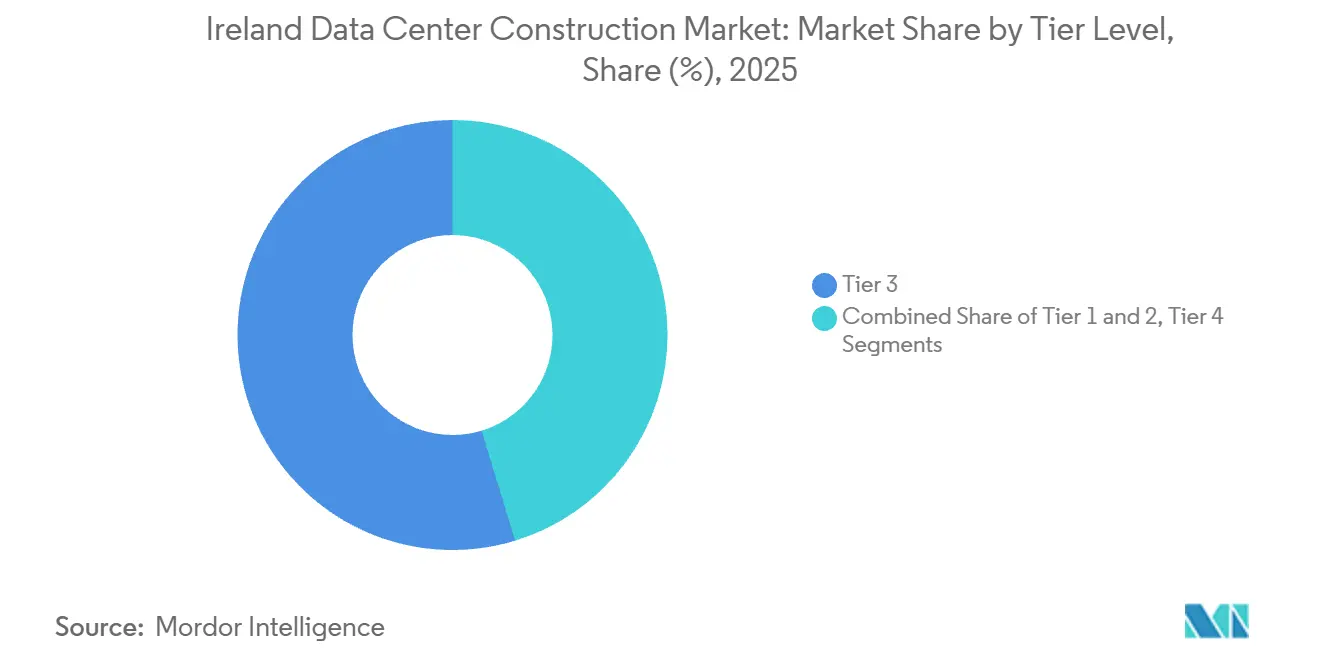 Ireland Data Center Construction Market: Market Share by Tier Level, 2025