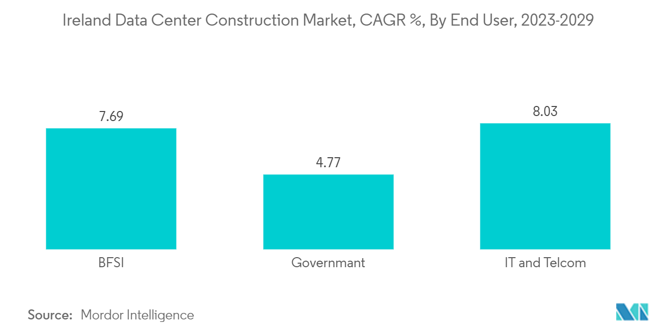 Ireland Data Center Construction Market, CAGR %, By End User, 2023-2029