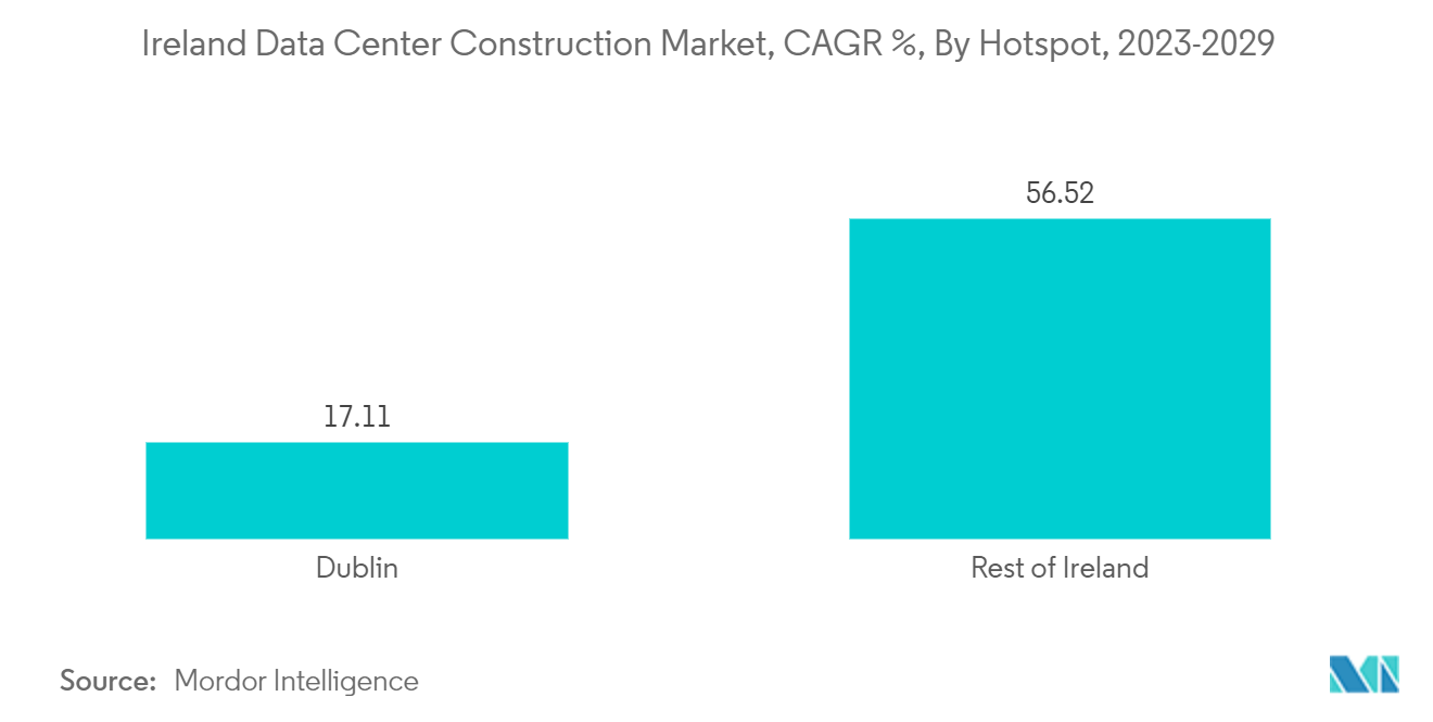 アイルランドのデータセンター建設市場：CAGR%：ホットスポット別、2023-2029年