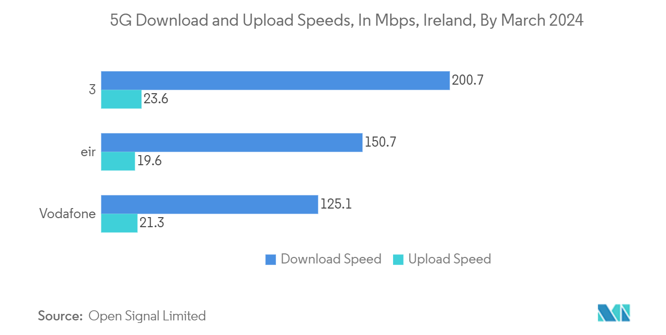 アイルランドのデータセンター建設市場アイルランドの5Gダウンロード／アップロード速度（Mbps）：2024年3月まで