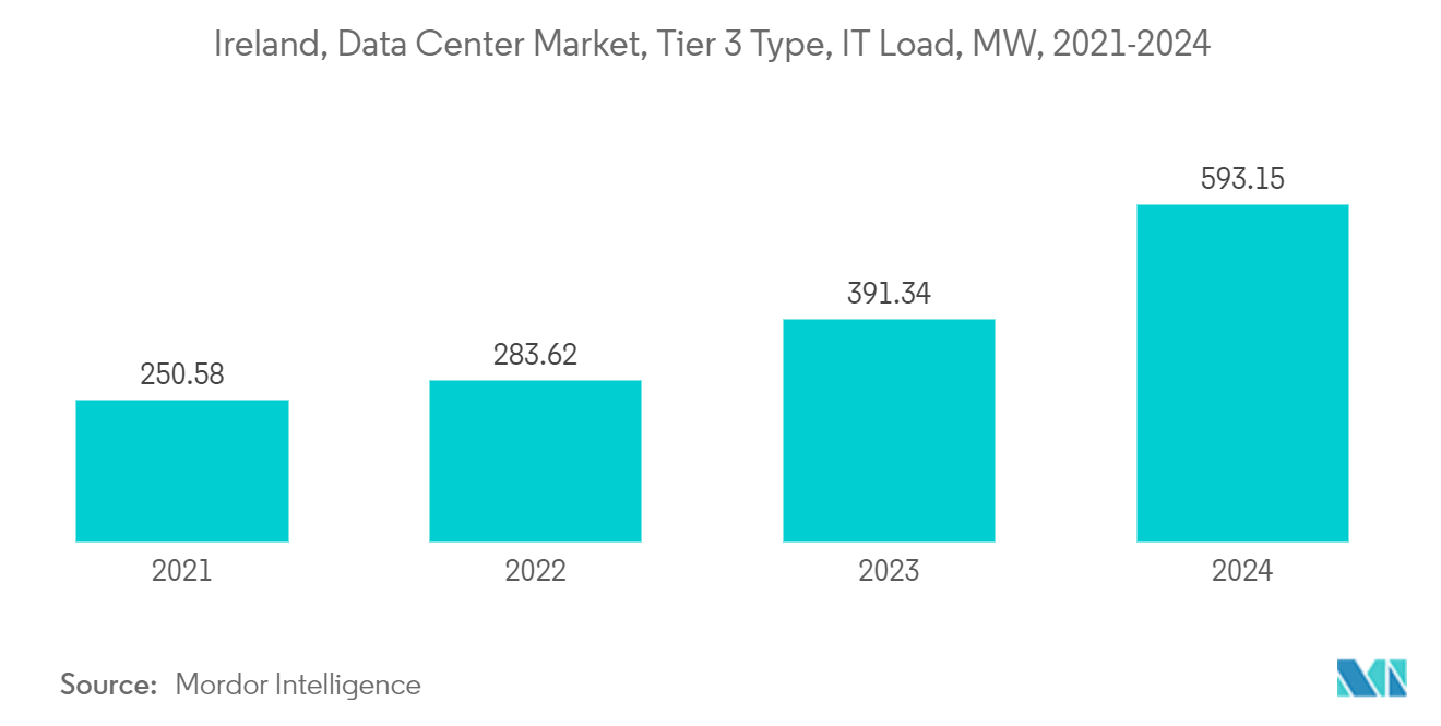 アイルランド、データセンター市場、ティア3タイプ、IT負荷、MW、2021-2024年