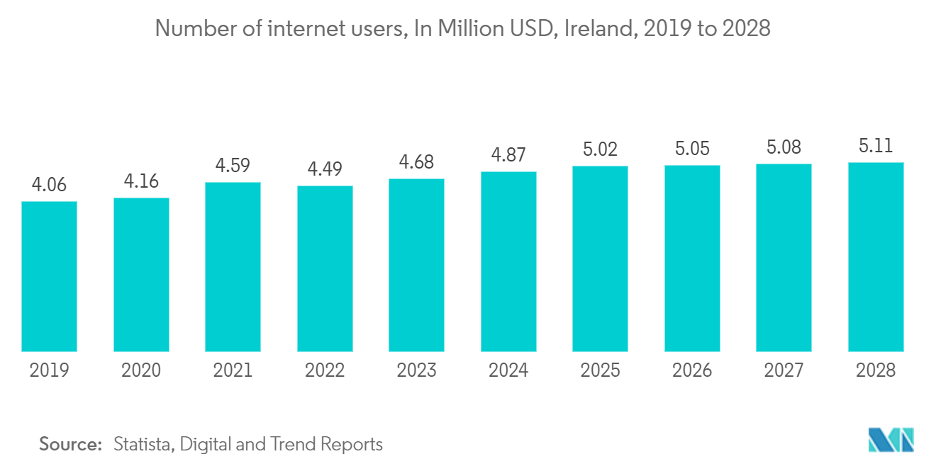 Ireland Data Center Cooling Market: Number of internet users, In Million USD, Ireland, 2019 to 2028