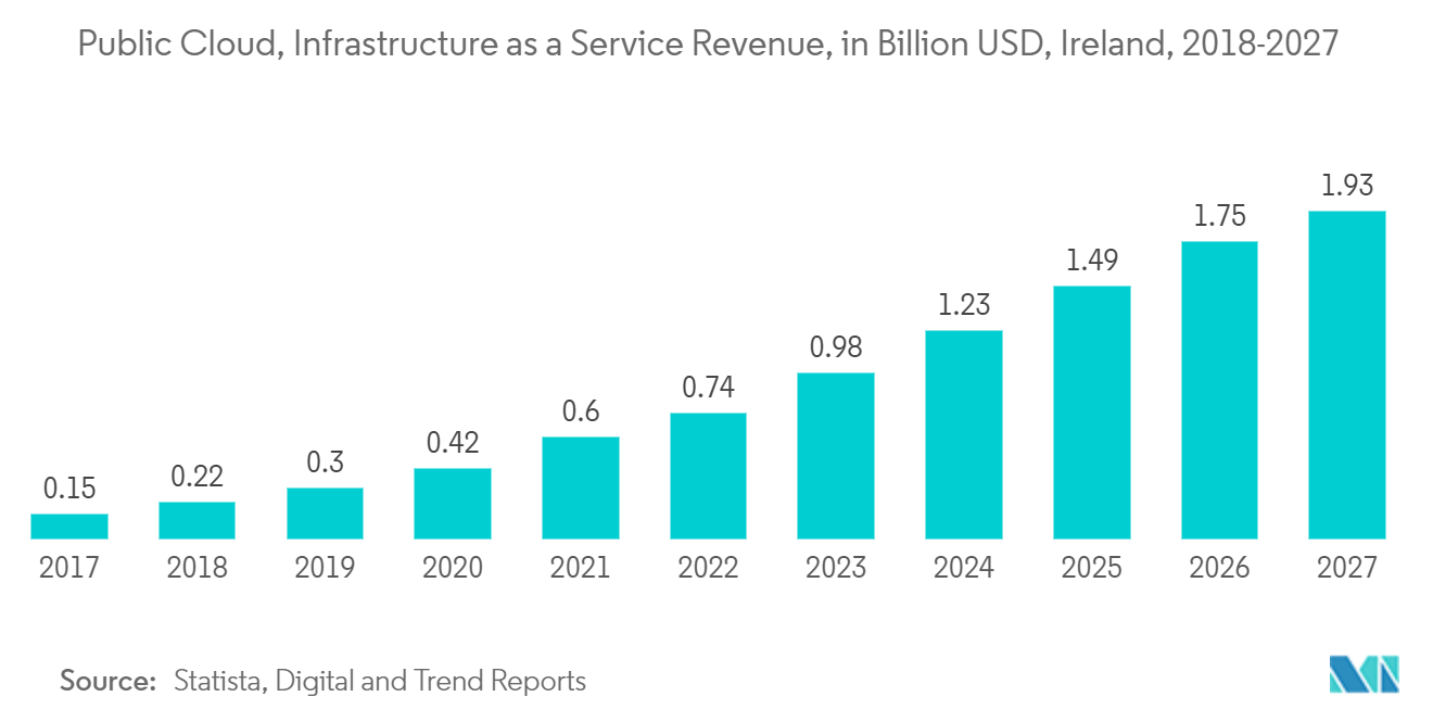 Ireland Data Center Cooling Market: Public Cloud, Infrastructure as a Service Revenue, in Billion USD, Ireland, 2018-2027