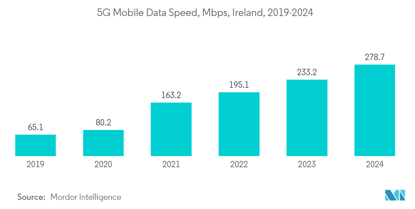 Ireland Data Center Cooling Market: 5G Mobile Data Speed, Mbps, Ireland, 2019-2024