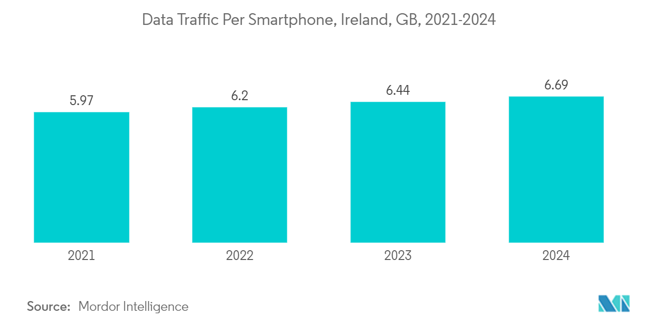 Ireland Data Center Cooling Market: Data Traffic Per Smartphone, Ireland, GB, 2021-2024