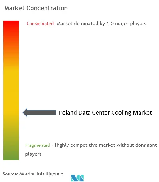 Ireland Data Center Cooling Market Concentration