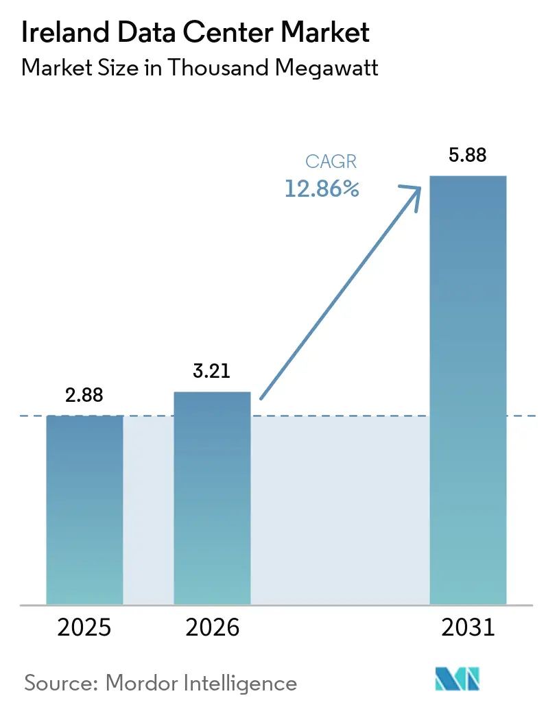 Ireland Data Center Market Size