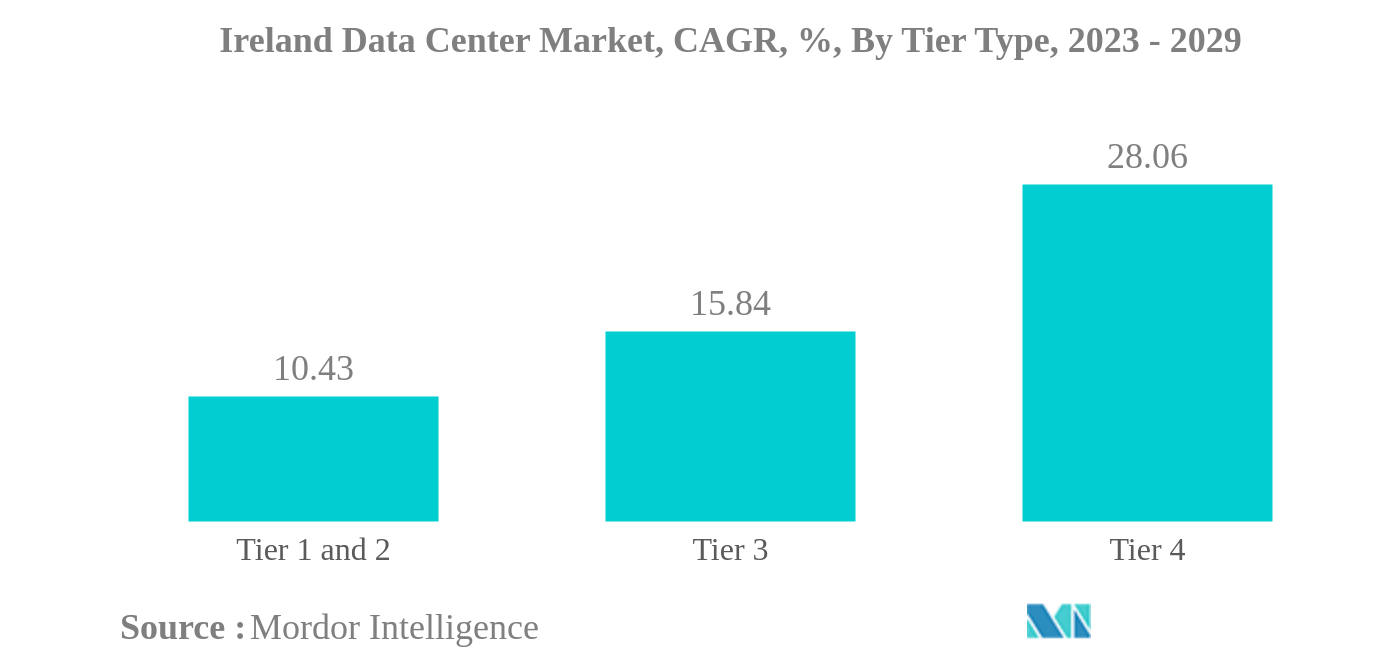 Ireland Data Center Market: Ireland Data Center Market, CAGR, %, By Tier Type, 2023 - 2029