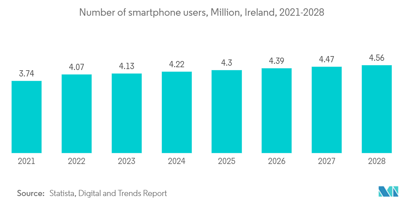 Ireland Data Center Networking Market : Number of smartphone users, Million, Ireland, 2021-2028