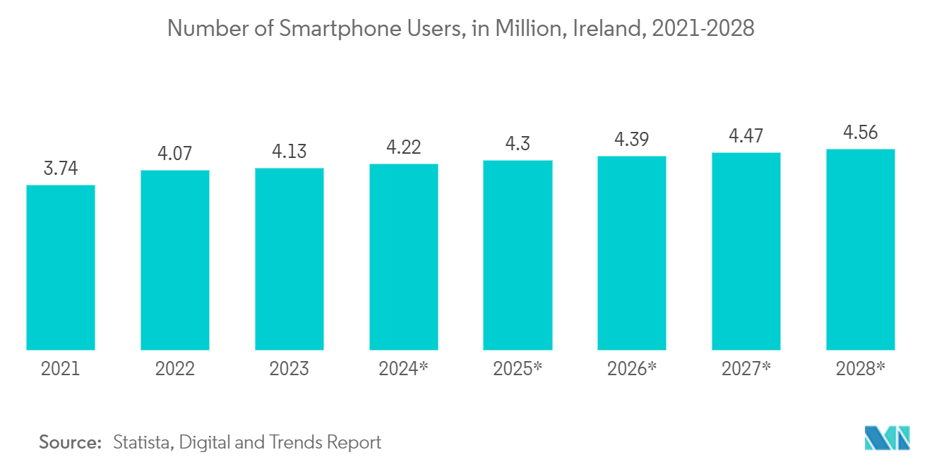 Ireland Data Center Networking Market: Number of Smartphone Users, in Million, Ireland, 2021-2028*