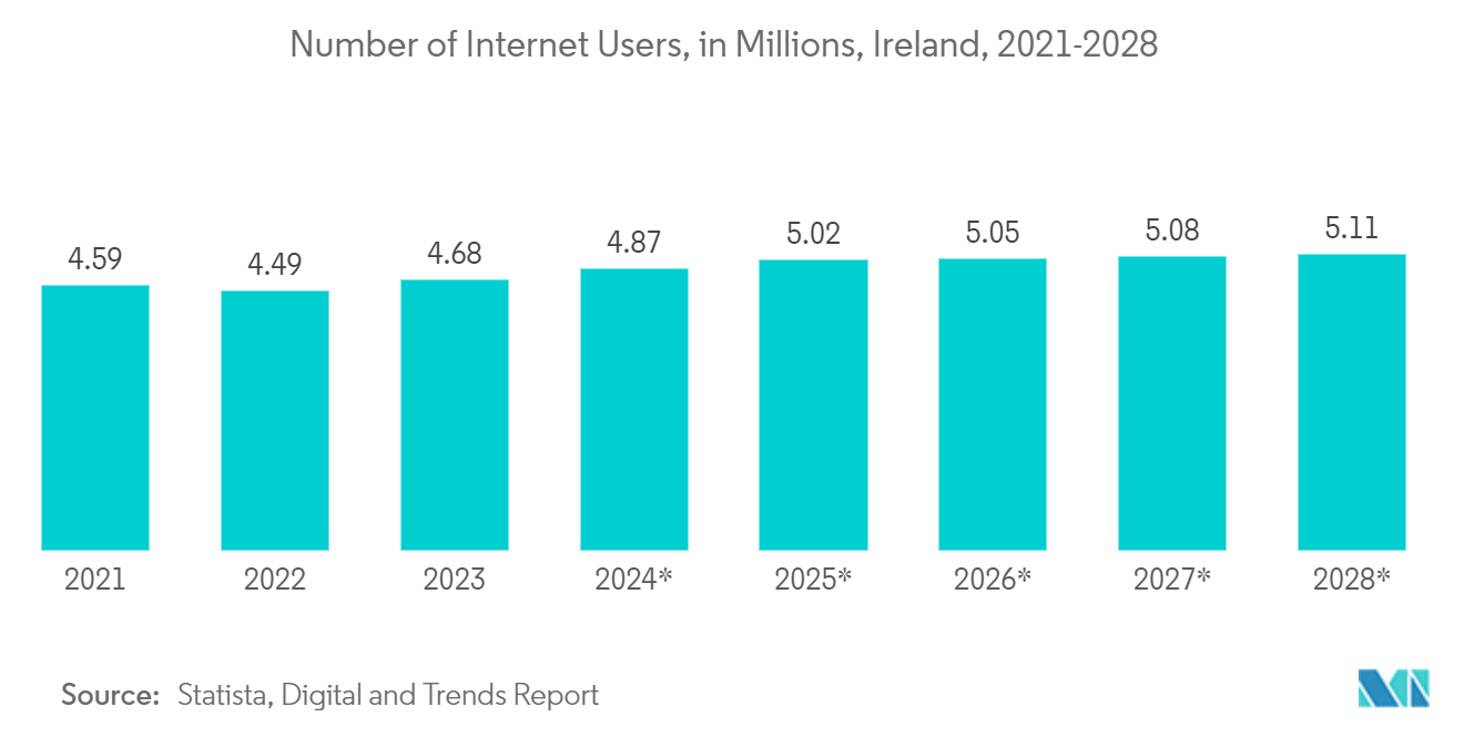 Ireland Data Center Networking Market: Number of Internet Users, in Millions, Ireland, 2021-2028* 