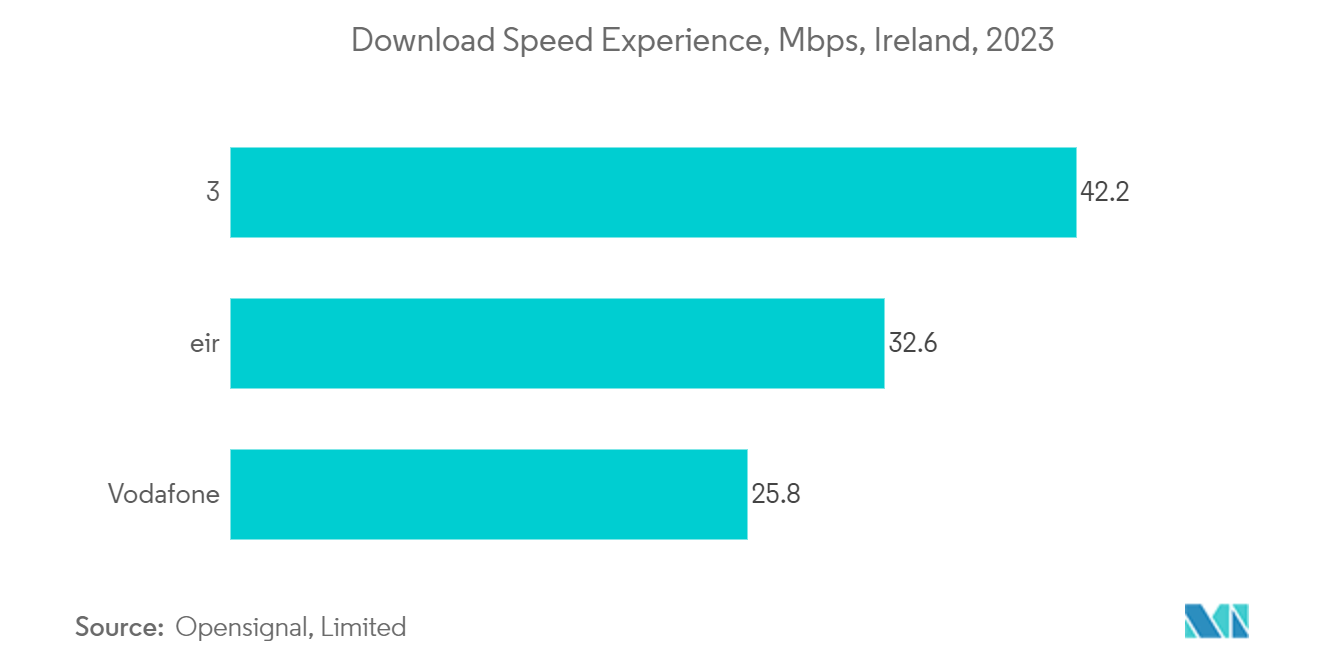 アイルランドのデータセンター物理セキュリティ市場：ダウンロード速度体験、Mbps、アイルランド、2023年