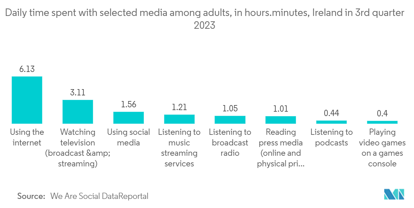 Ireland Data Center Physical Security Market: Daily time spent with selected media among adults, in hours.minutes, Ireland in 3rd quarter 2023