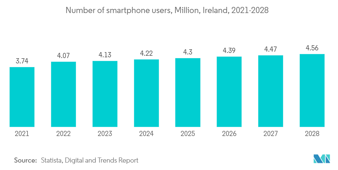 Ireland Data Center Power Market: Number of smartphone users, Million, Ireland, 2021-2028