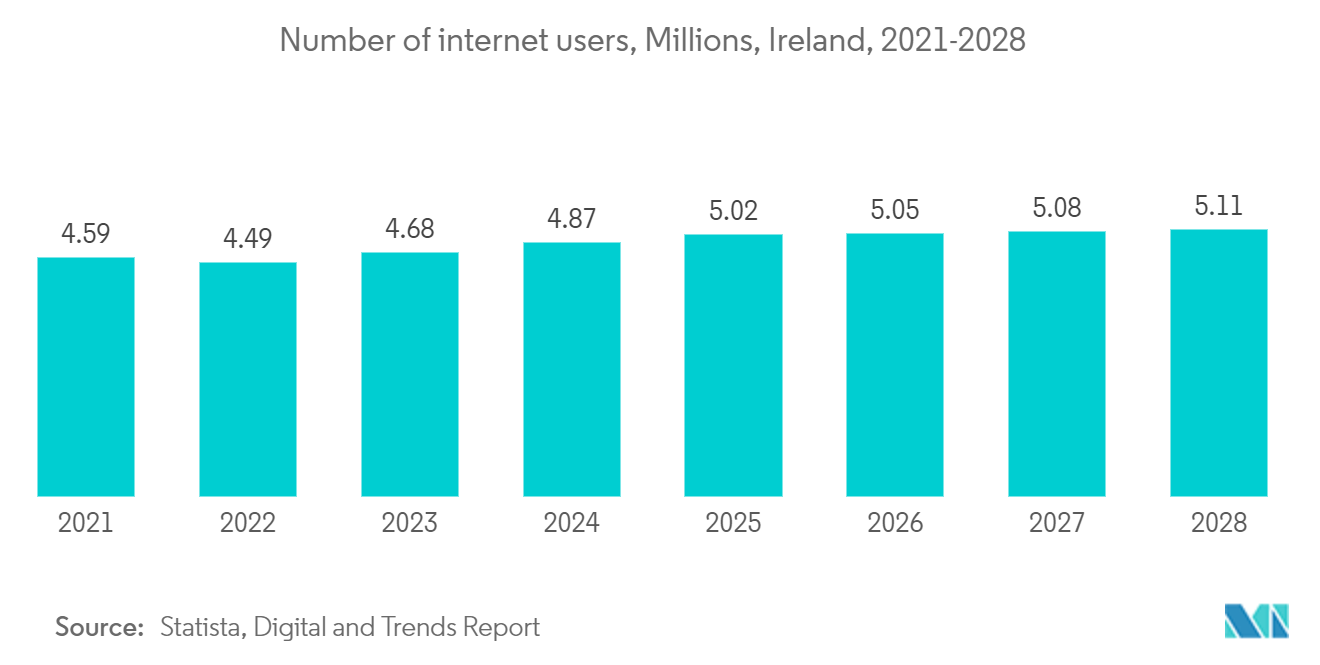 Ireland Data Center Power Market: Number of internet users, Millions, Ireland, 2021-2028