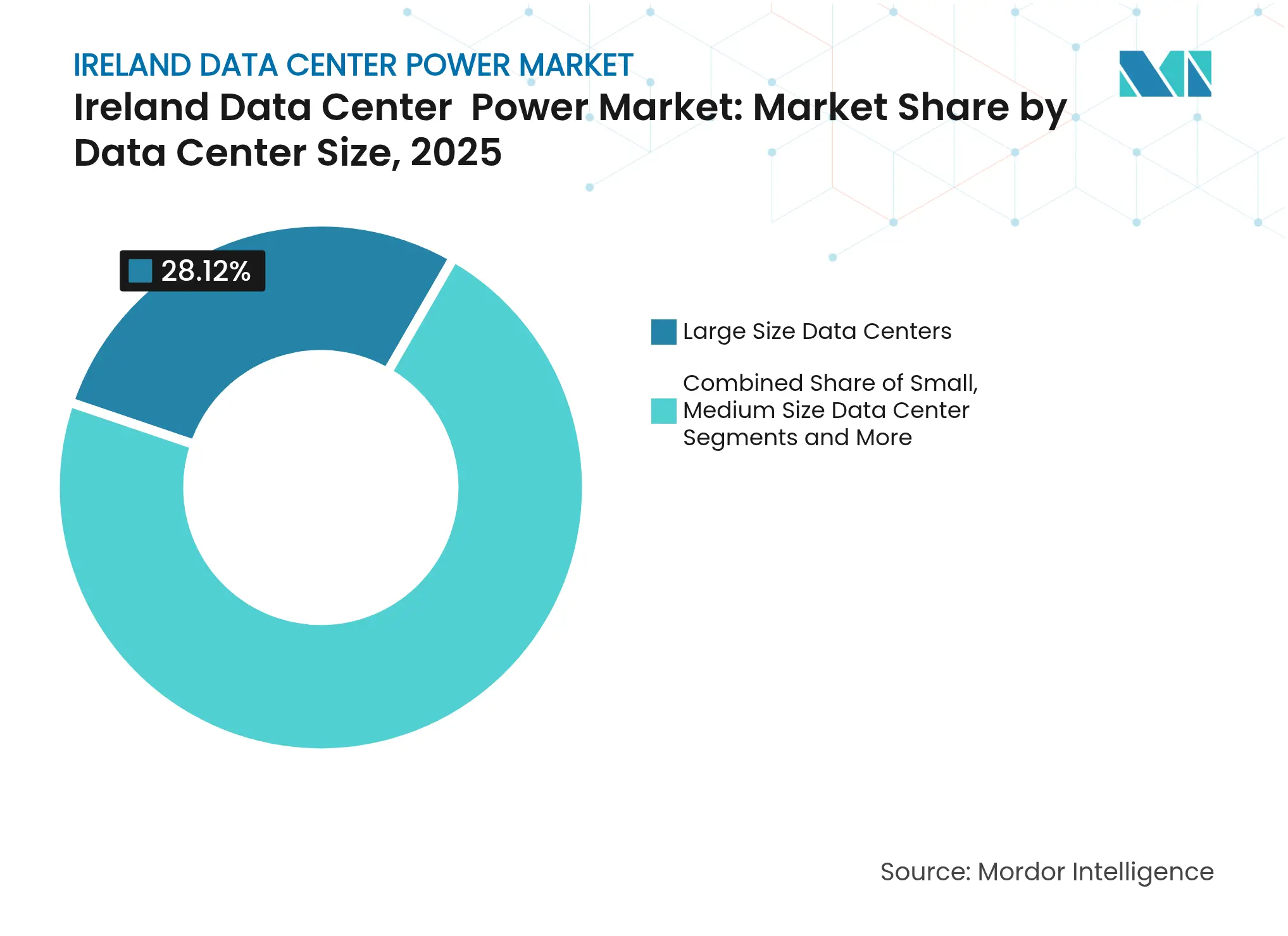 Ireland Data Center  Power Market: Market Share by Data Center Size, 2025