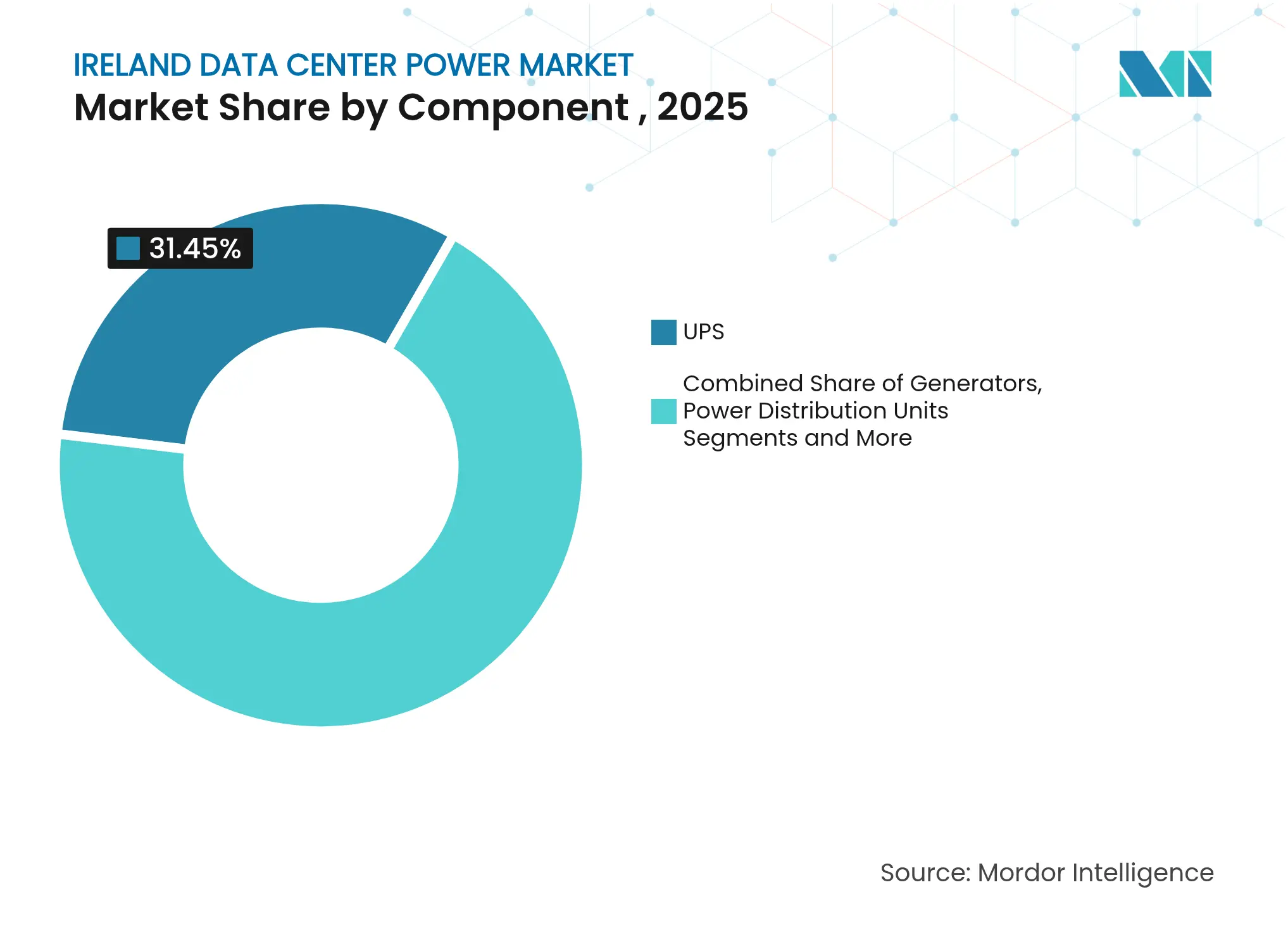 Ireland Data Center Power Market: Market Share by Component , 2025