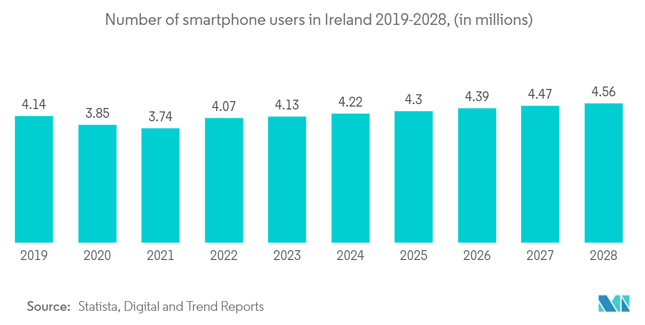 Ireland Data Center Rack Market : Number of smartphone users in Ireland 2019-2028, (in millions)