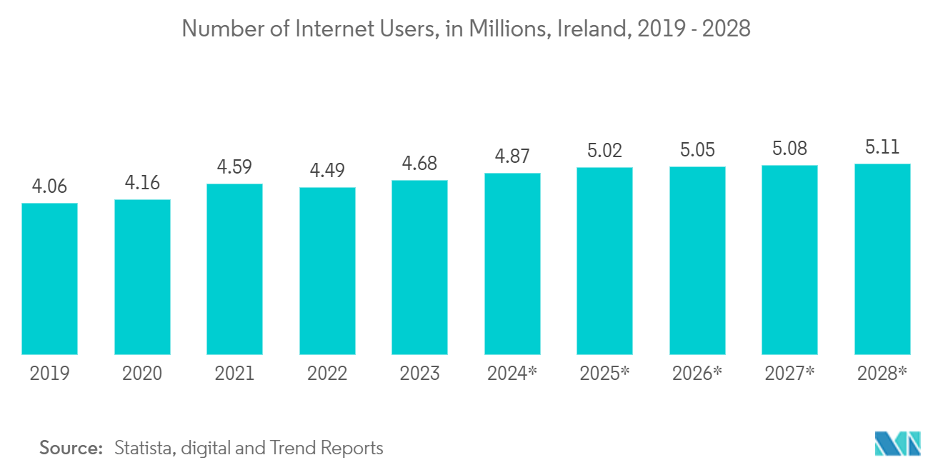 Ireland Data Center Rack Market: Number of Internet Users, in Millions, Ireland, 2019 - 2028*