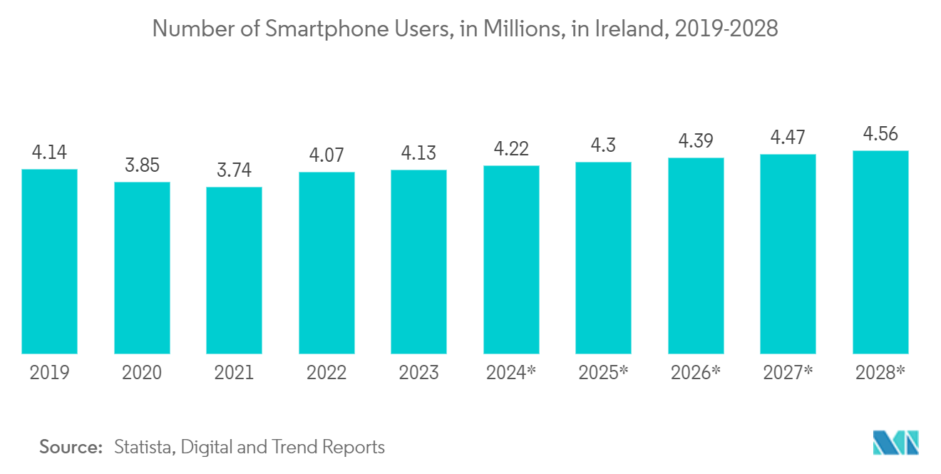 Ireland Data Center Rack Market : Number of Smartphone Users, in Millions, in Ireland, 2019-2028*