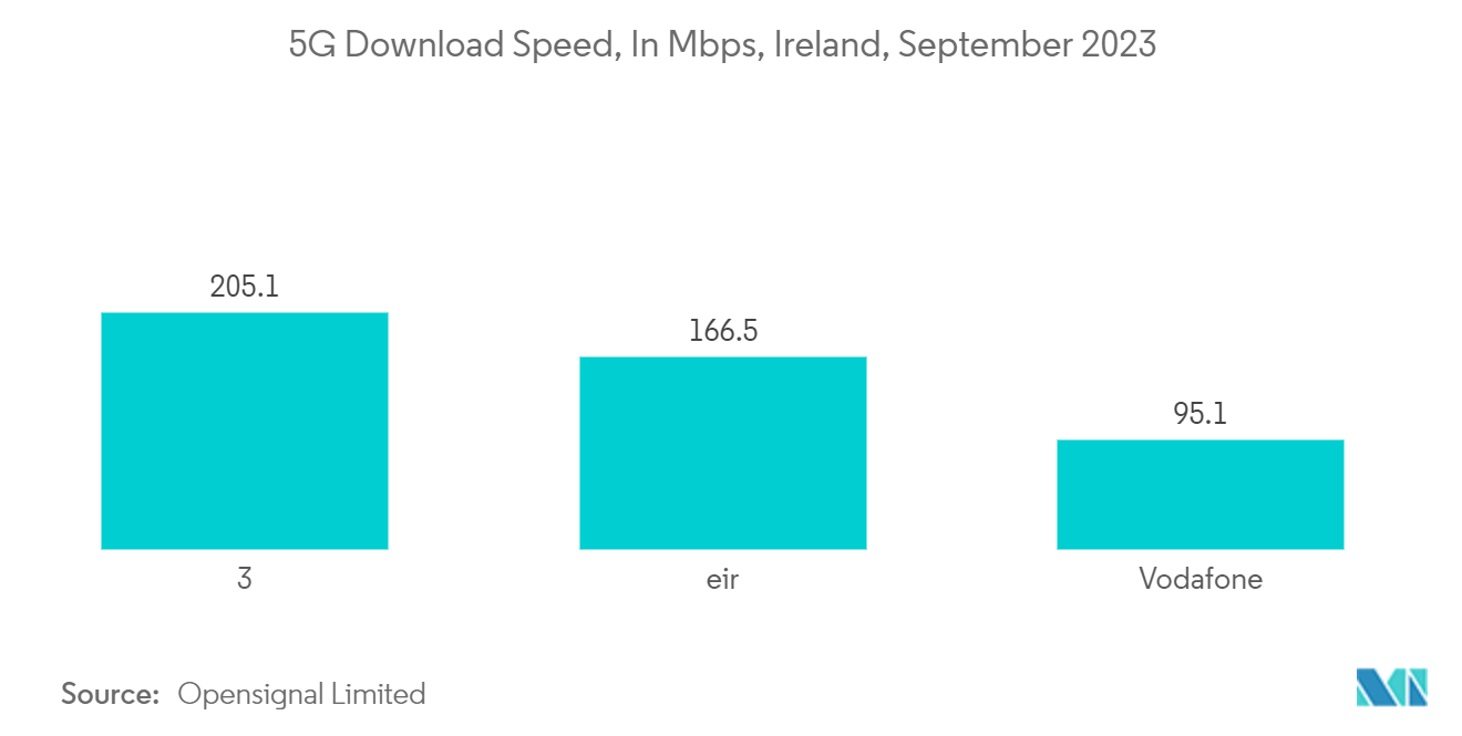 Ireland Data Center Storage Market: 5G Download Speed, In Mbps, Ireland, September 2023
