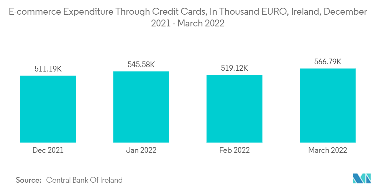 Ireland Ecommerce Market : E-commerce Expenditure Through Credit Cards, In Thousand EURO, Ireland, December 2021 - March 2022