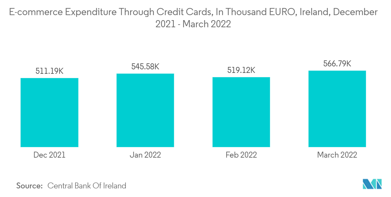 Mercado de comércio eletrônico da Irlanda Gastos de comércio eletrônico por meio de cartões de crédito, em mil euros, Irlanda, dezembro de 2021 - março de 2022