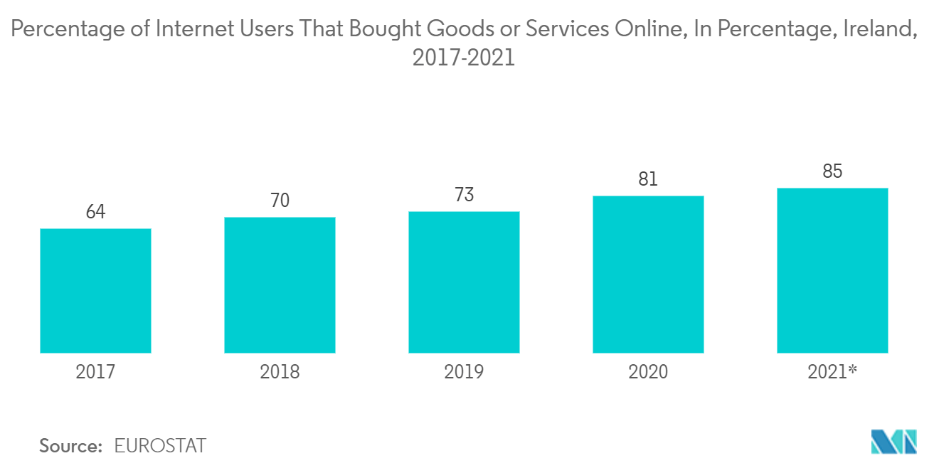 Ireland Ecommerce Market : Percentage of Internet Users That Bought Goods or Services Online, In Percentage, Ireland, 2017-2021