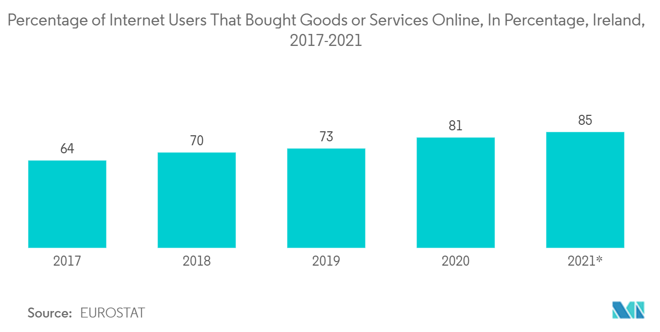 Irlanda Mercado de comércio eletrônico  Porcentagem de usuários da Internet que compraram bens ou serviços on-line, em porcentagem, Irlanda, 2017-2021