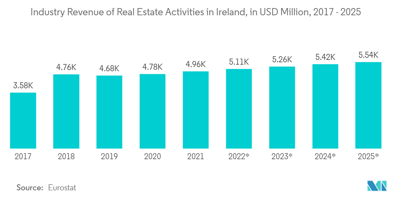 Ireland Facility Management Market: Industry Revenue of Real Estate Activities in Ireland, in USD Million, 2017 - 2025 