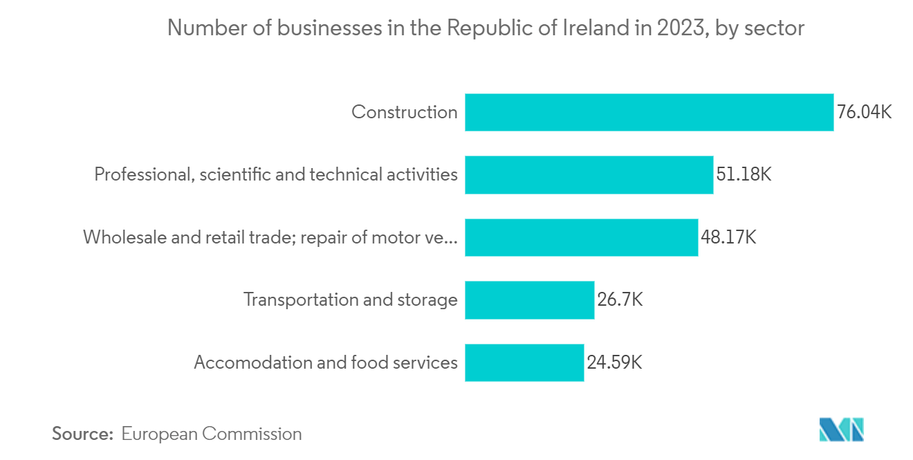 Ireland Facility Management Market: Construction of Buildings Revenue, in USD Million, in Ireland, 2018 to 2022 