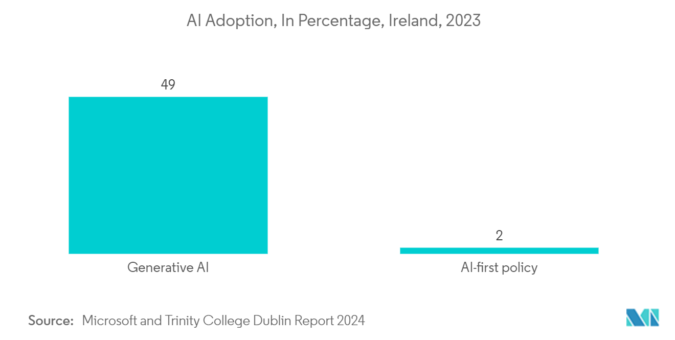 Ireland ICT Market: AI Adoption, In Percentage, Ireland, 2023