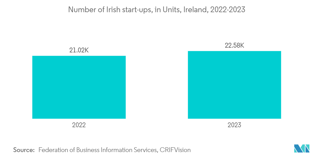 Ireland ICT Market: Number of Irish start-ups, in Units, Ireland, 2022-2023