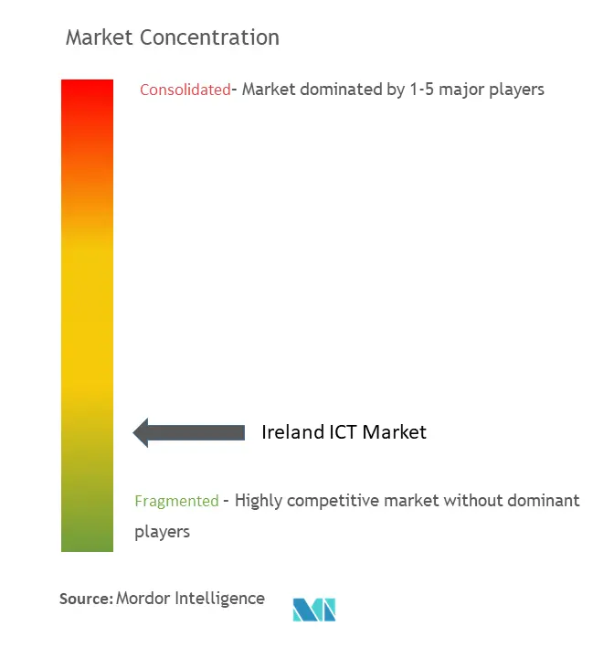 Ireland ICT Market Concentration