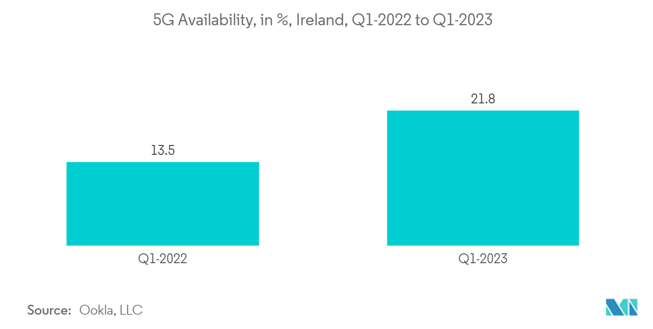 Ireland Telecom Market: 5G Availability, in %, Ireland, Q1-2022 to Q1-2023