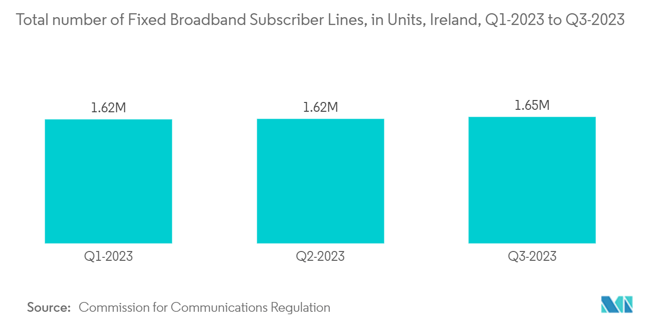 Ireland Telecom Market: Total number of Fixed Broadband Subscriber Lines, in Units, Ireland, Q1-2023 to Q3-2023