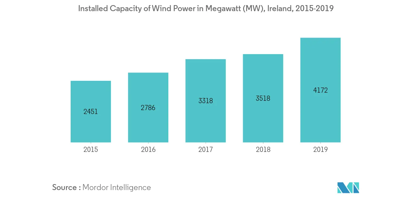 Republic of Ireland Wind Energy Market- Installed Capacity of Wind Energy
