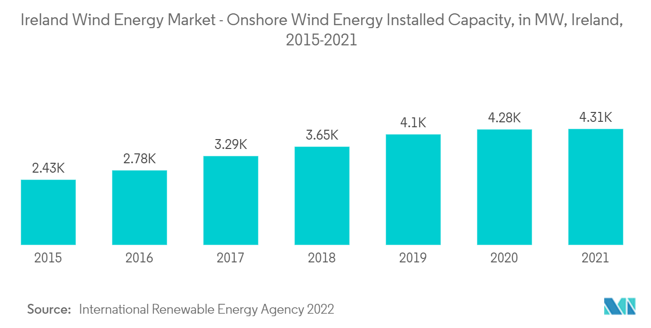 Ireland Wind Energy Market -  Onshore Wind Energy Installed Capacity, in MW, Ireland, 2015-2021