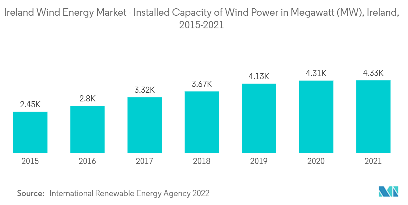 Ireland Wind Energy Market - Installed Capacity of Wind Power in Megawatt (MW), Ireland, 2015-2021