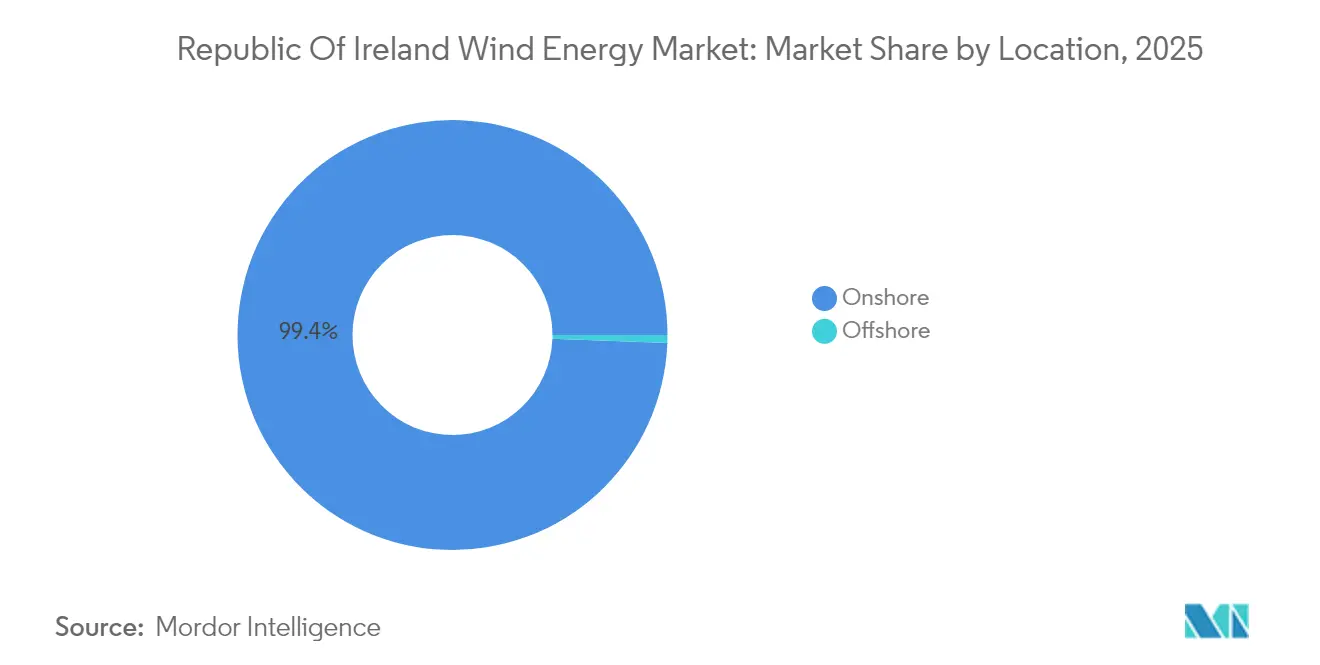 Republic Of Ireland Wind Energy Market: Market Share by Location, 2025