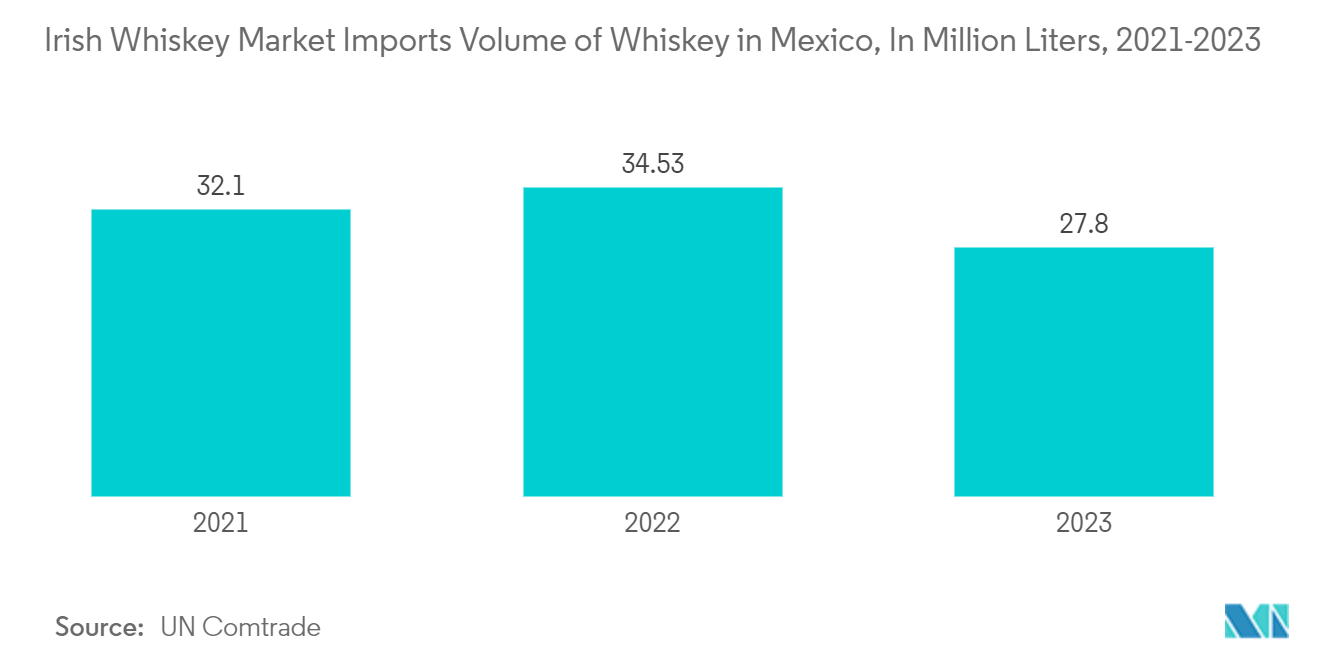 Irish Whiskey Market; Imports Volume of Whiskey in Mexico, In Million Liters, 2021-2023