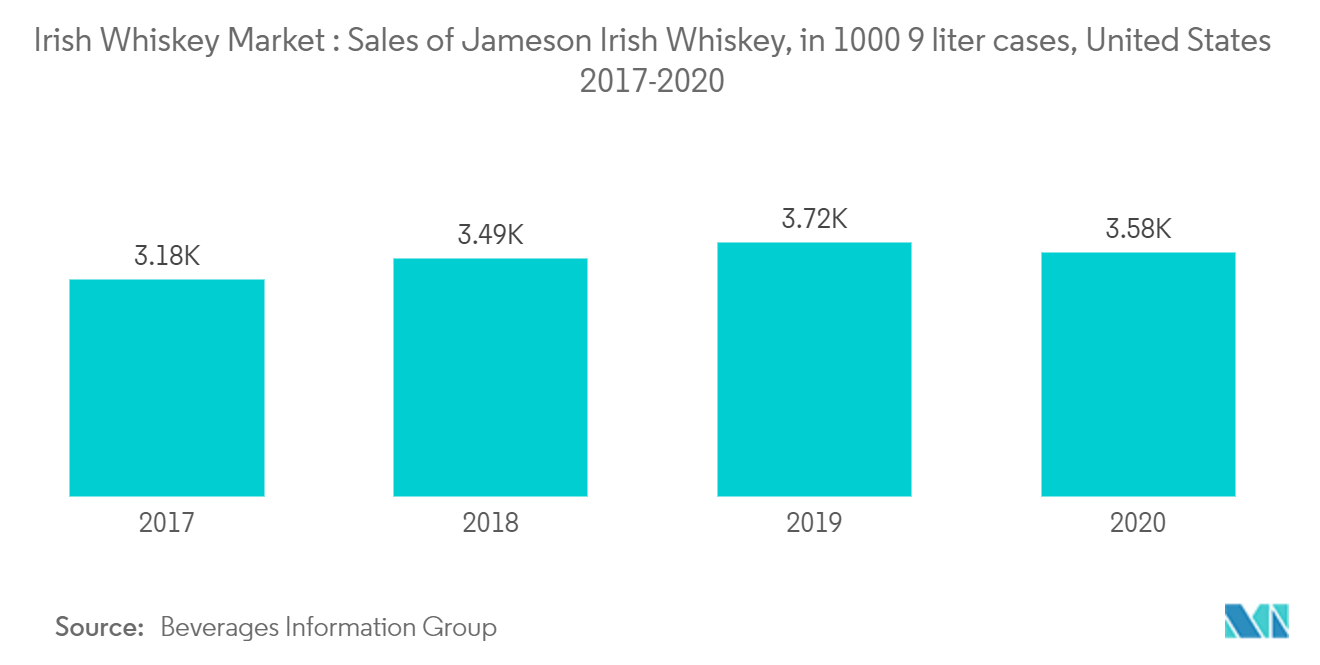 アイリッシュ・ウイスキー市場：ジェムソン・アイリッシュ・ウイスキーの売上高（1000 9リットルケース）、米国 2017-2020