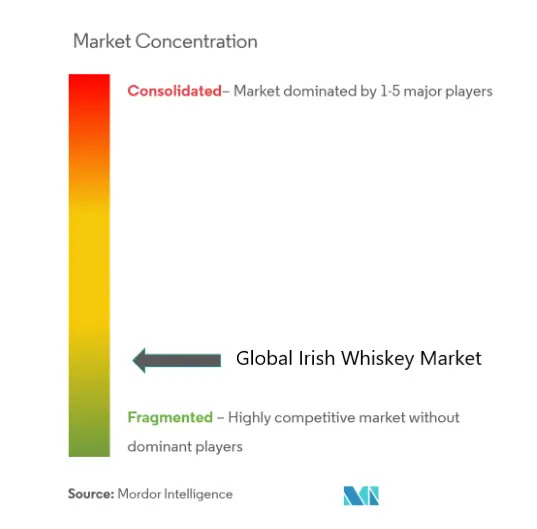アイリッシュ・ウイスキー市場の集中度