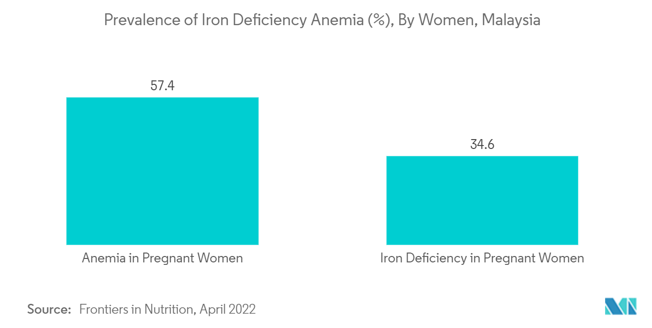Mercado de terapia de anemia por deficiência de ferro Prevalência de anemia por deficiência de ferro (%), por mulheres, Malásia