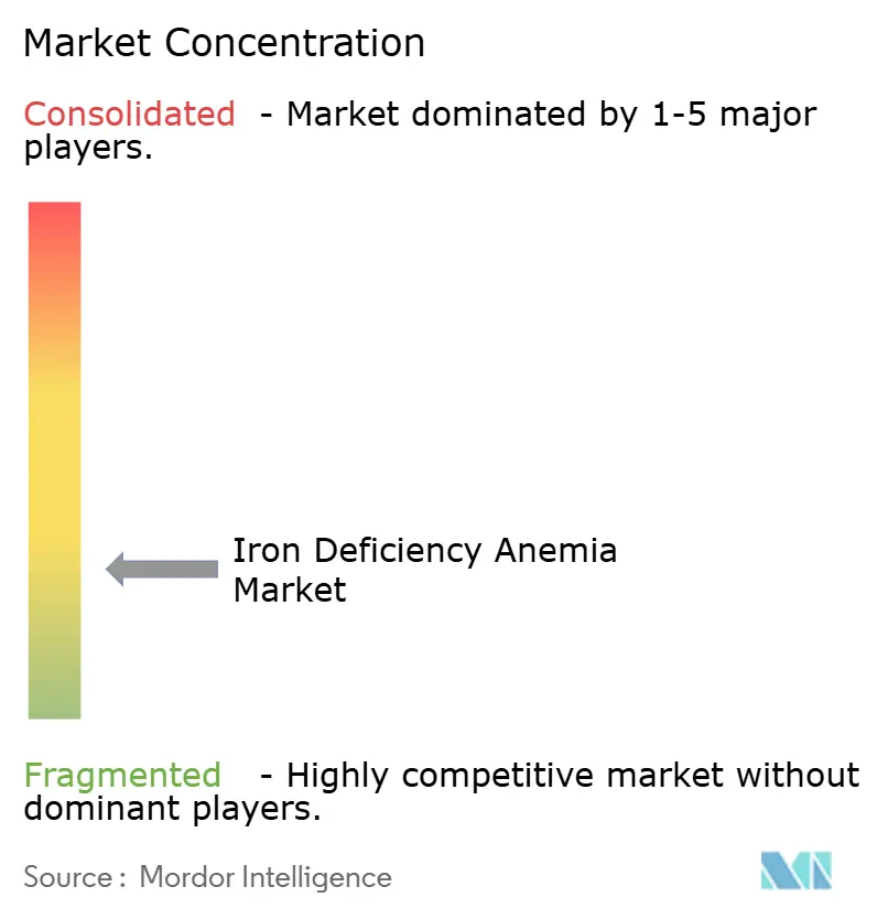 Iron Deficiency Anemia Market Concentration Iron Deficiency Anemia Market Concentration