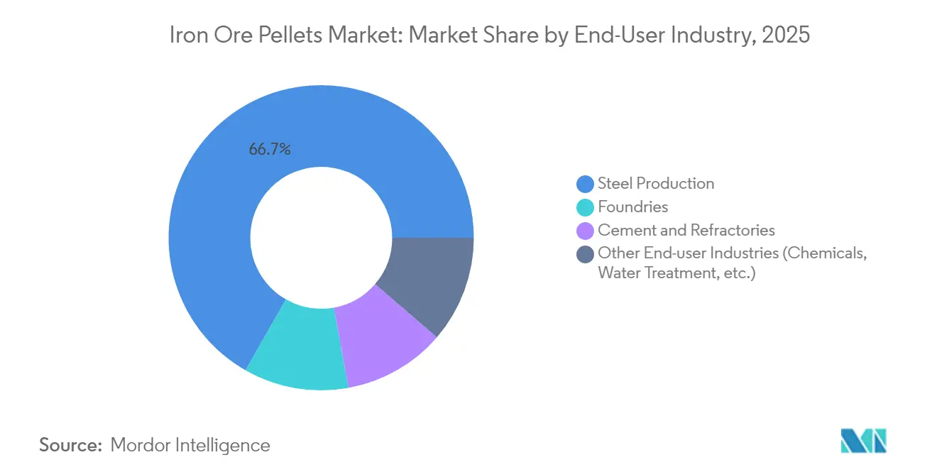 Iron Ore Pellets Market: Market Share by End-User Industry, 2025