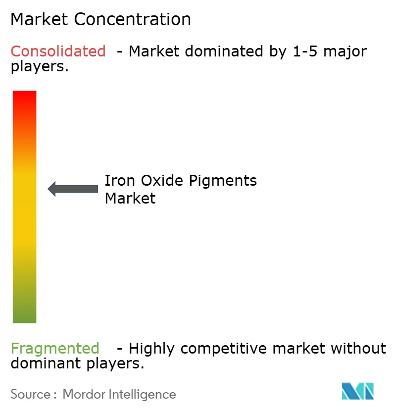 Iron Oxide Pigments Market Concentration