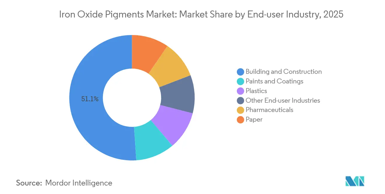 Iron Oxide Pigments Market: Market Share by End-user Industry